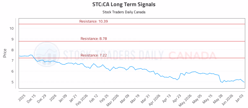 Stock Chart for STC:CA