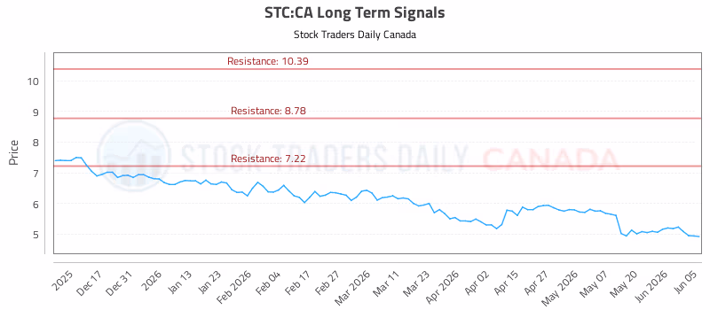 Stock Chart for STC:CA