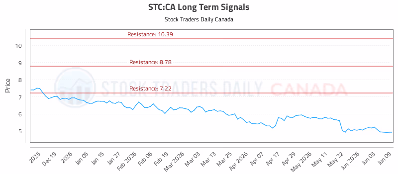 Stock Chart for STC:CA