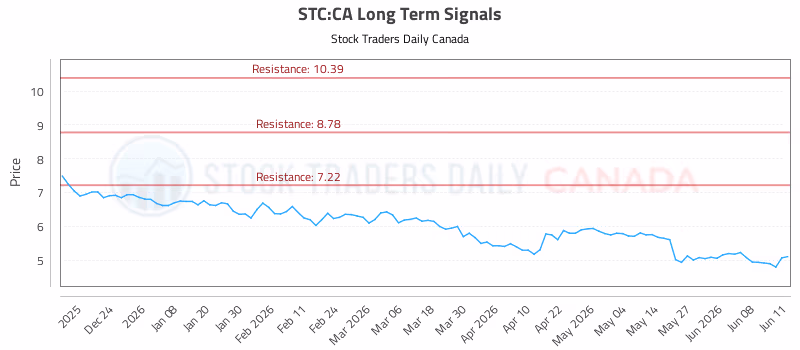 Stock Chart for STC:CA