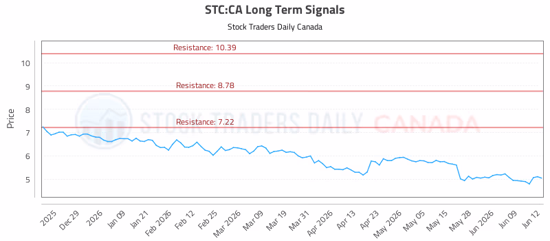 Stock Chart for STC:CA