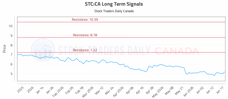 Stock Chart for STC:CA