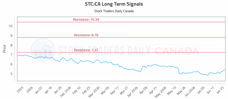 Stock Chart for STC:CA