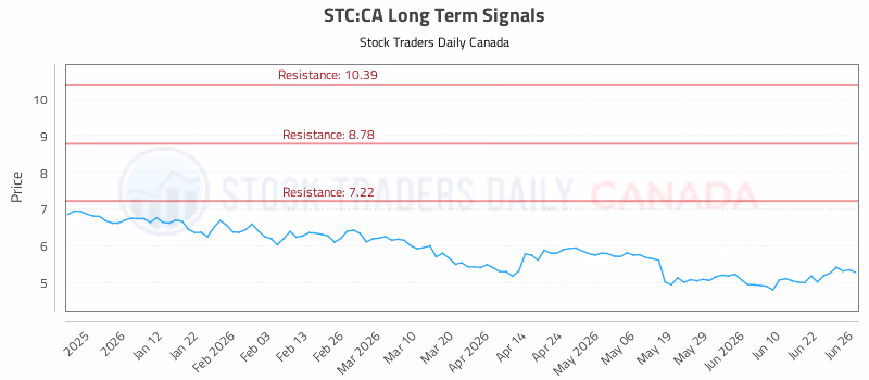 Stock Chart for STC:CA