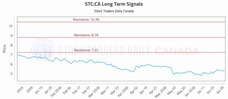 Stock Chart for STC:CA