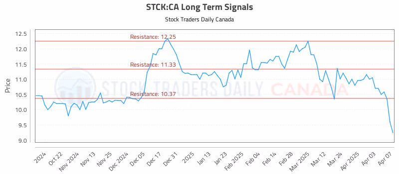 Stock Chart for STCK:CA