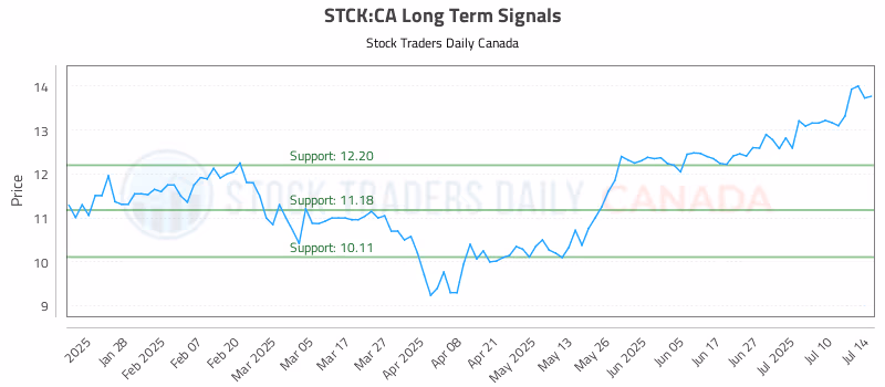 Stock Chart for STCK:CA