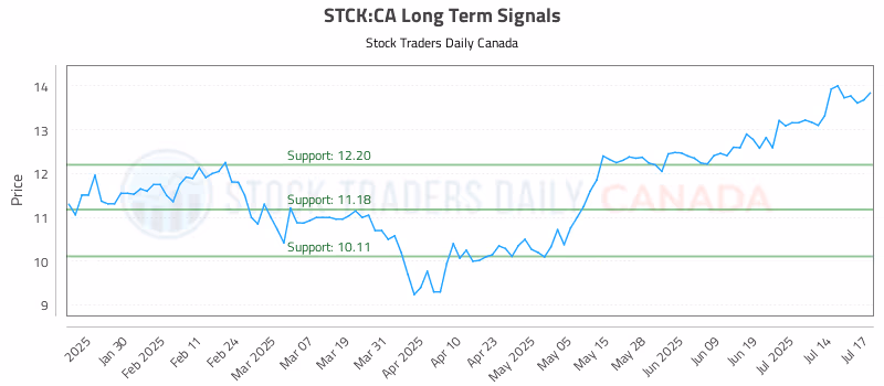Stock Chart for STCK:CA