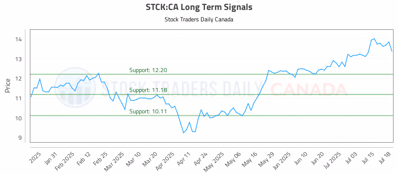 Stock Chart for STCK:CA