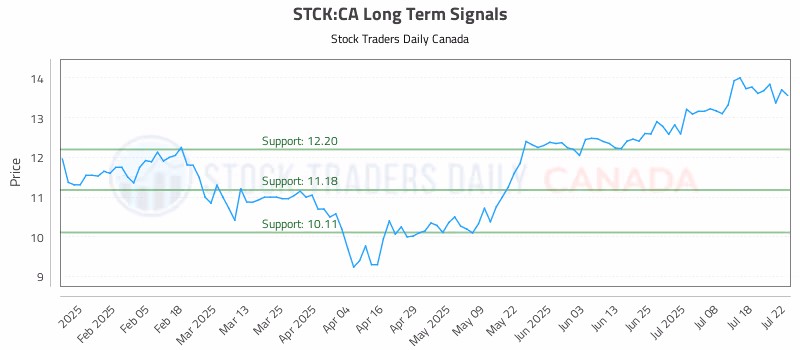 Stock Chart for STCK:CA