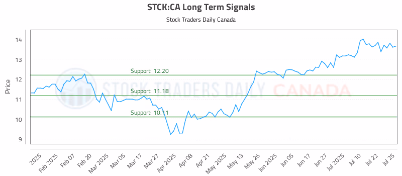 Stock Chart for STCK:CA