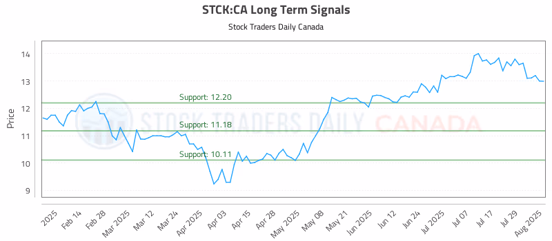Stock Chart for STCK:CA