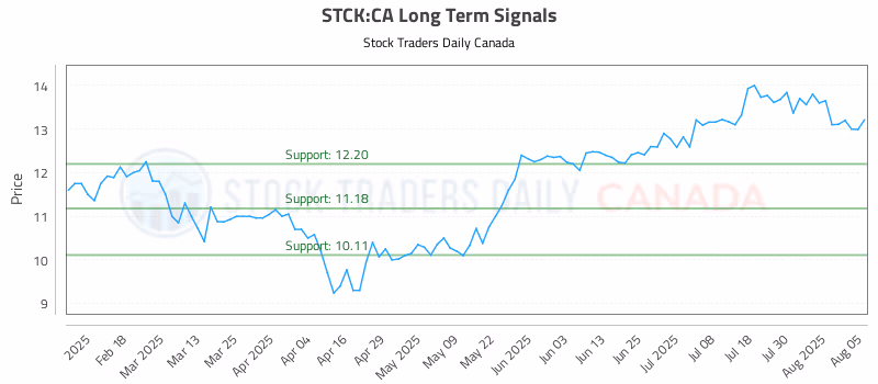 Stock Chart for STCK:CA