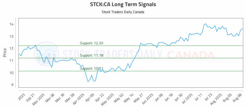 Stock Chart for STCK:CA
