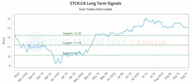 Stock Chart for STCK:CA