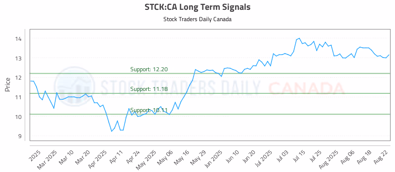 Stock Chart for STCK:CA