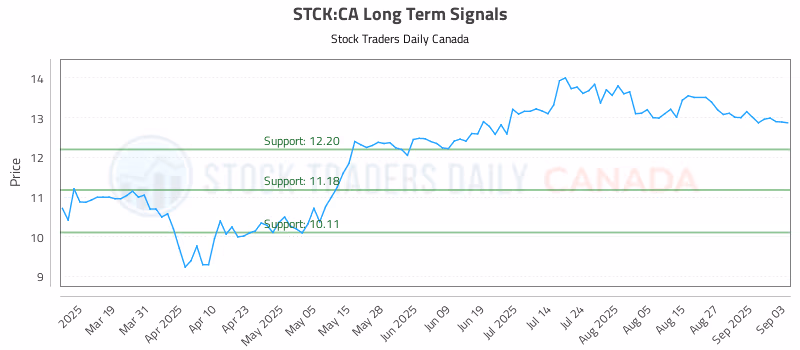 Stock Chart for STCK:CA