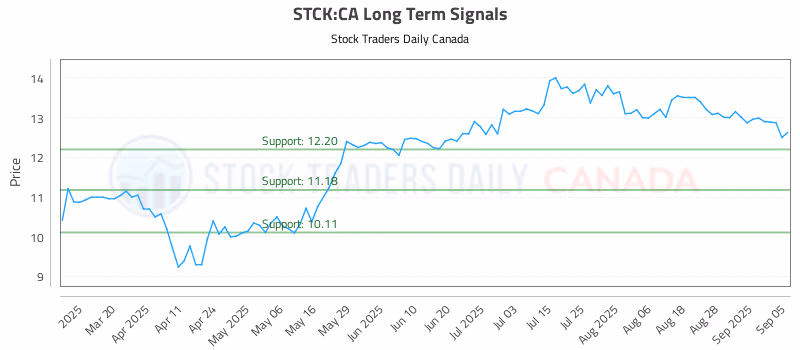 Stock Chart for STCK:CA