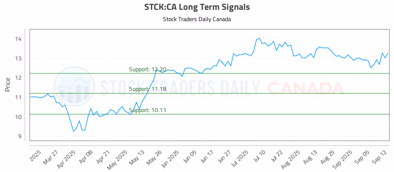 Stock Chart for STCK:CA