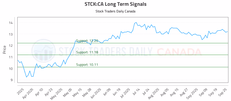 Stock Chart for STCK:CA