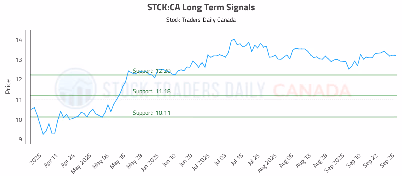 Stock Chart for STCK:CA