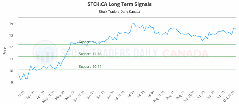 Stock Chart for STCK:CA