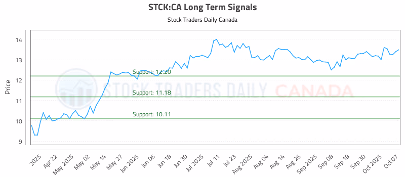 Stock Chart for STCK:CA