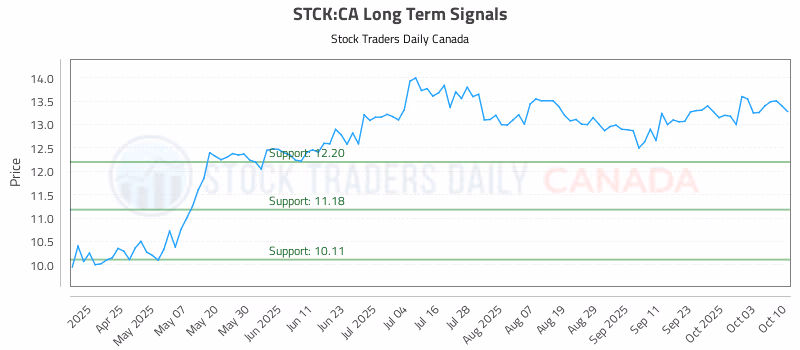 Stock Chart for STCK:CA