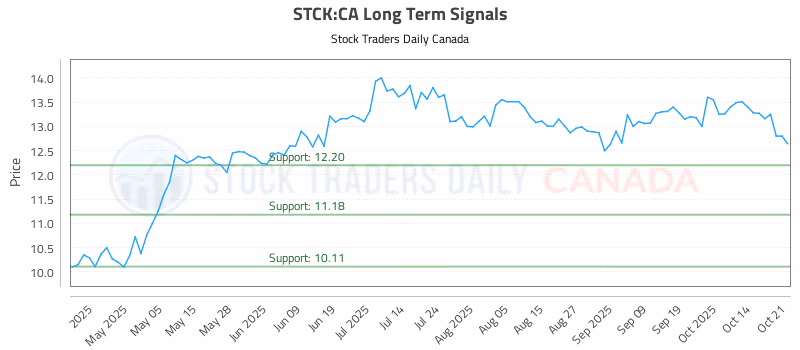 Stock Chart for STCK:CA