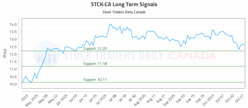 Stock Chart for STCK:CA
