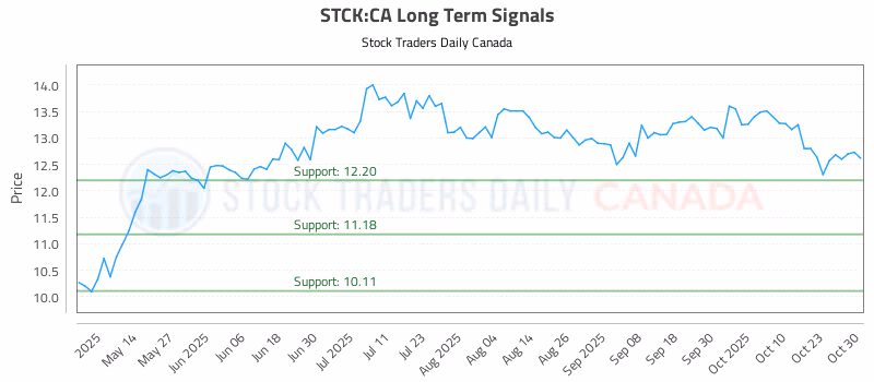 Stock Chart for STCK:CA