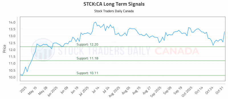 Stock Chart for STCK:CA