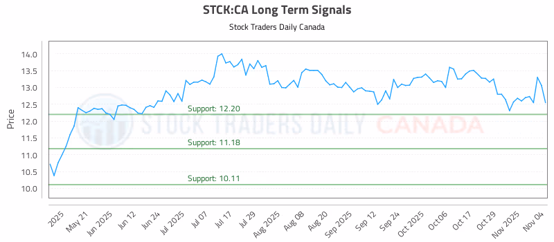 Stock Chart for STCK:CA