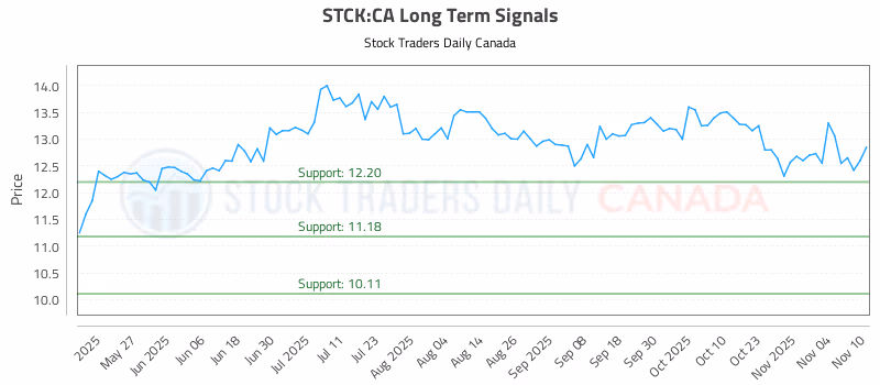 Stock Chart for STCK:CA