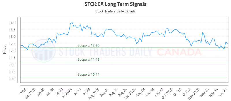Stock Chart for STCK:CA