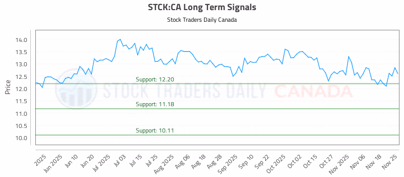 Stock Chart for STCK:CA