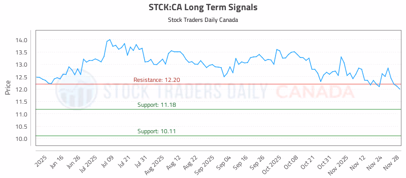 Stock Chart for STCK:CA