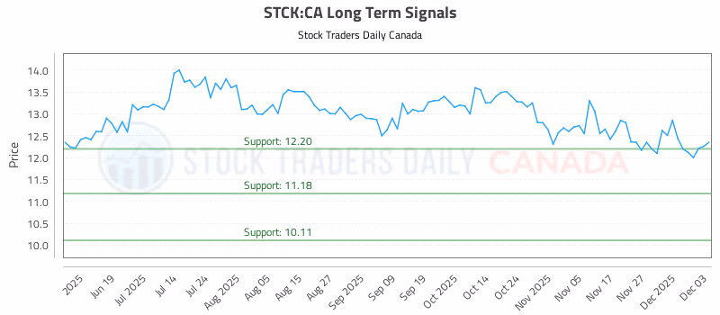 Stock Chart for STCK:CA