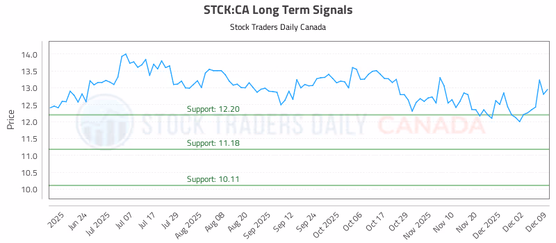 Stock Chart for STCK:CA