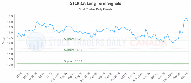 Stock Chart for STCK:CA