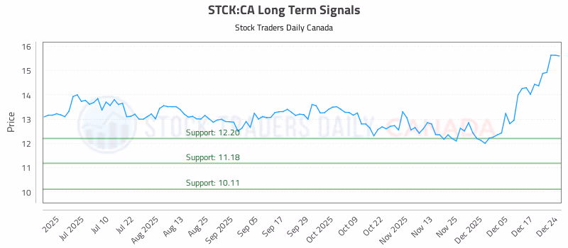 Stock Chart for STCK:CA