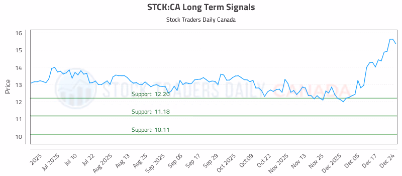 Stock Chart for STCK:CA