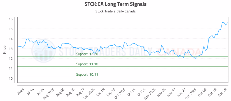 Stock Chart for STCK:CA