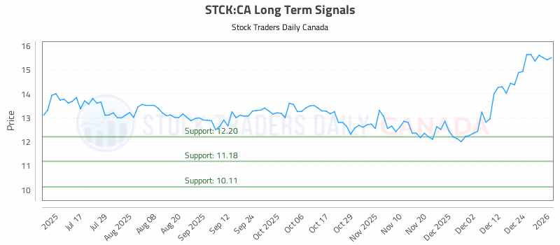 Stock Chart for STCK:CA