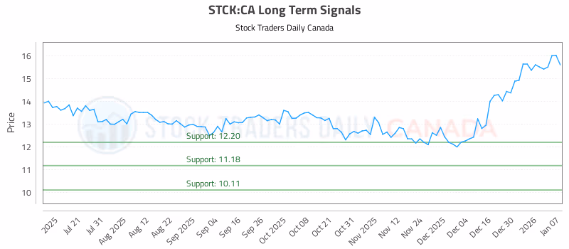 Stock Chart for STCK:CA