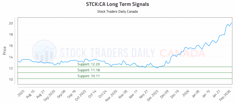 Stock Chart for STCK:CA