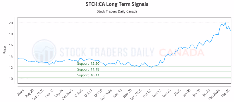 Stock Chart for STCK:CA