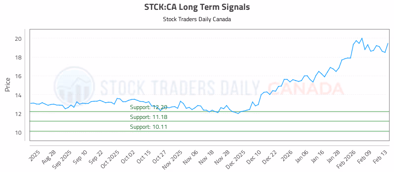 Stock Chart for STCK:CA