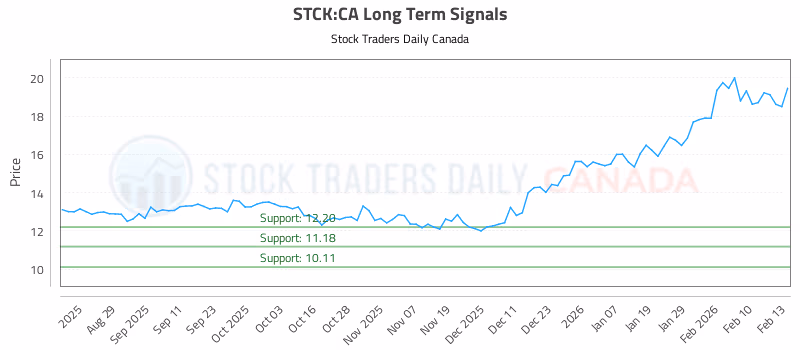 Stock Chart for STCK:CA