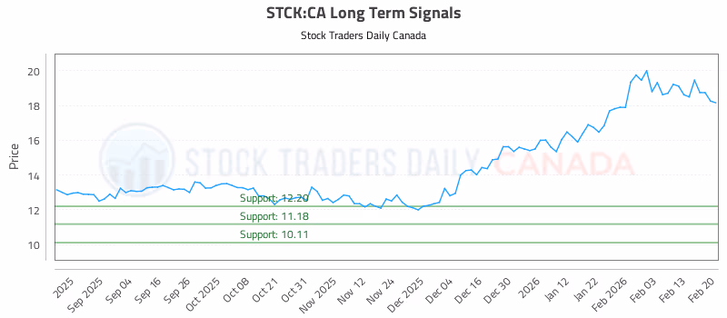 Stock Chart for STCK:CA